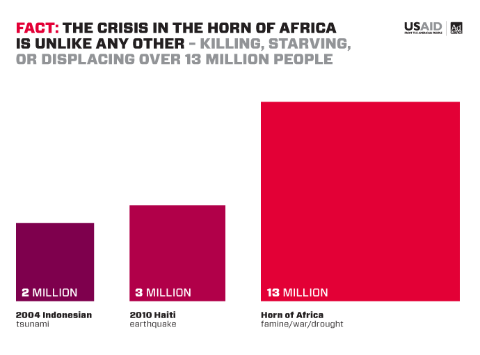 The crisis in the Horn of Africa is unlike any other - killing, starving, or displacing over 13 Million people.