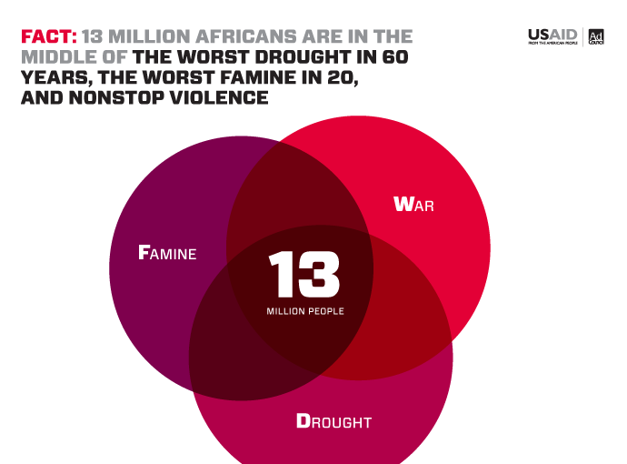 13 Million Africans are in the middle of the worst drought in 60 years, the worst famine in 20, and nonstop violence.