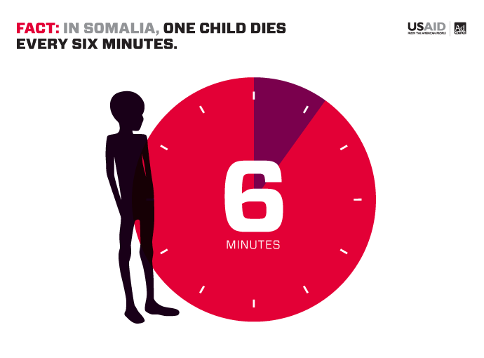 In Somolia, one child dies ever six minutes.
